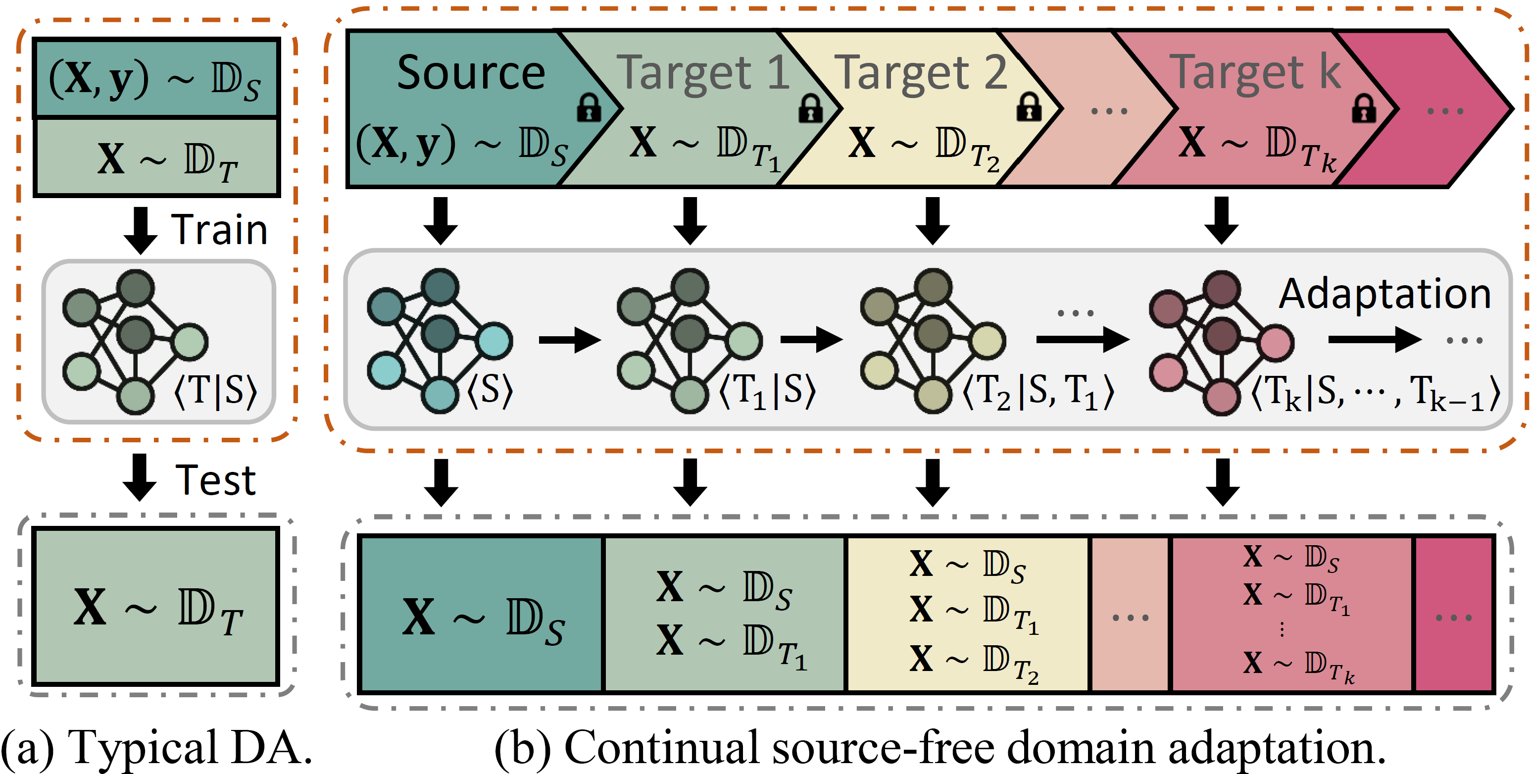 setting of continual SFDA