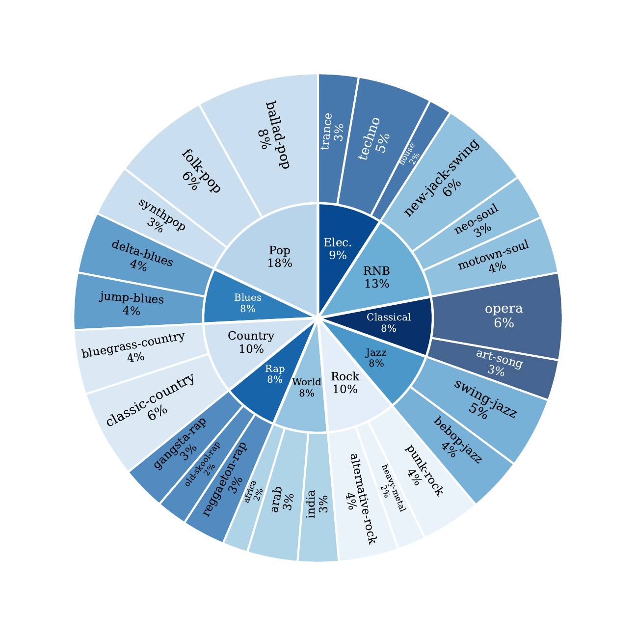 MMGenre genre and subgenre taxonomy
