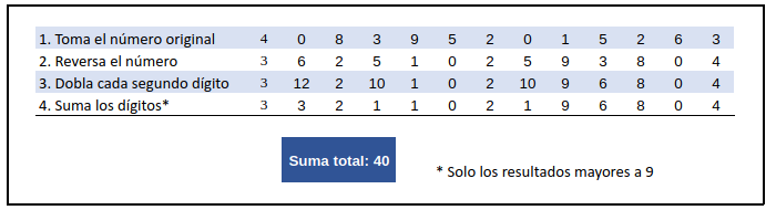 gráfica de algoritmo de Luhn