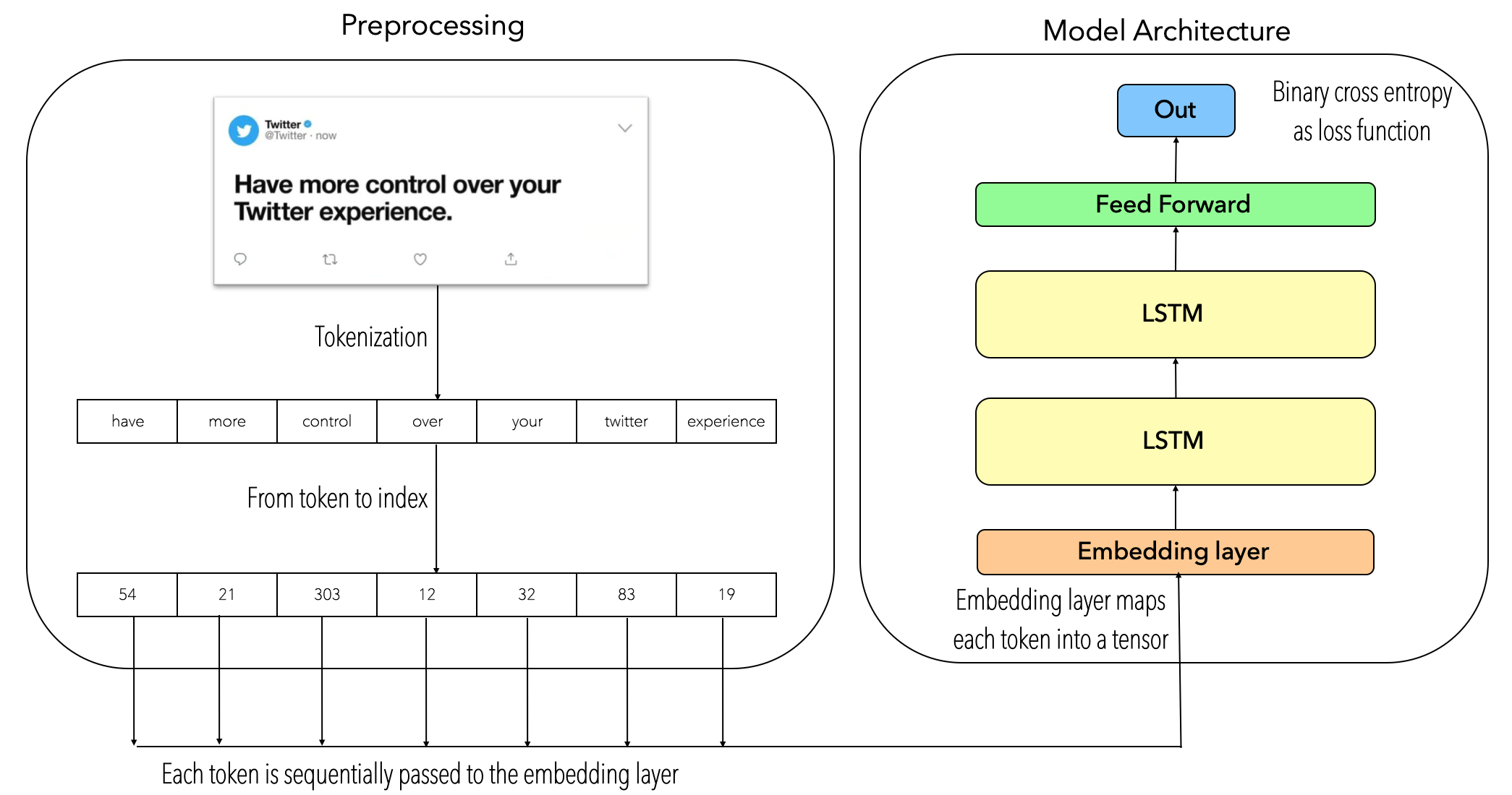 Text Classification Lstms Pytorch