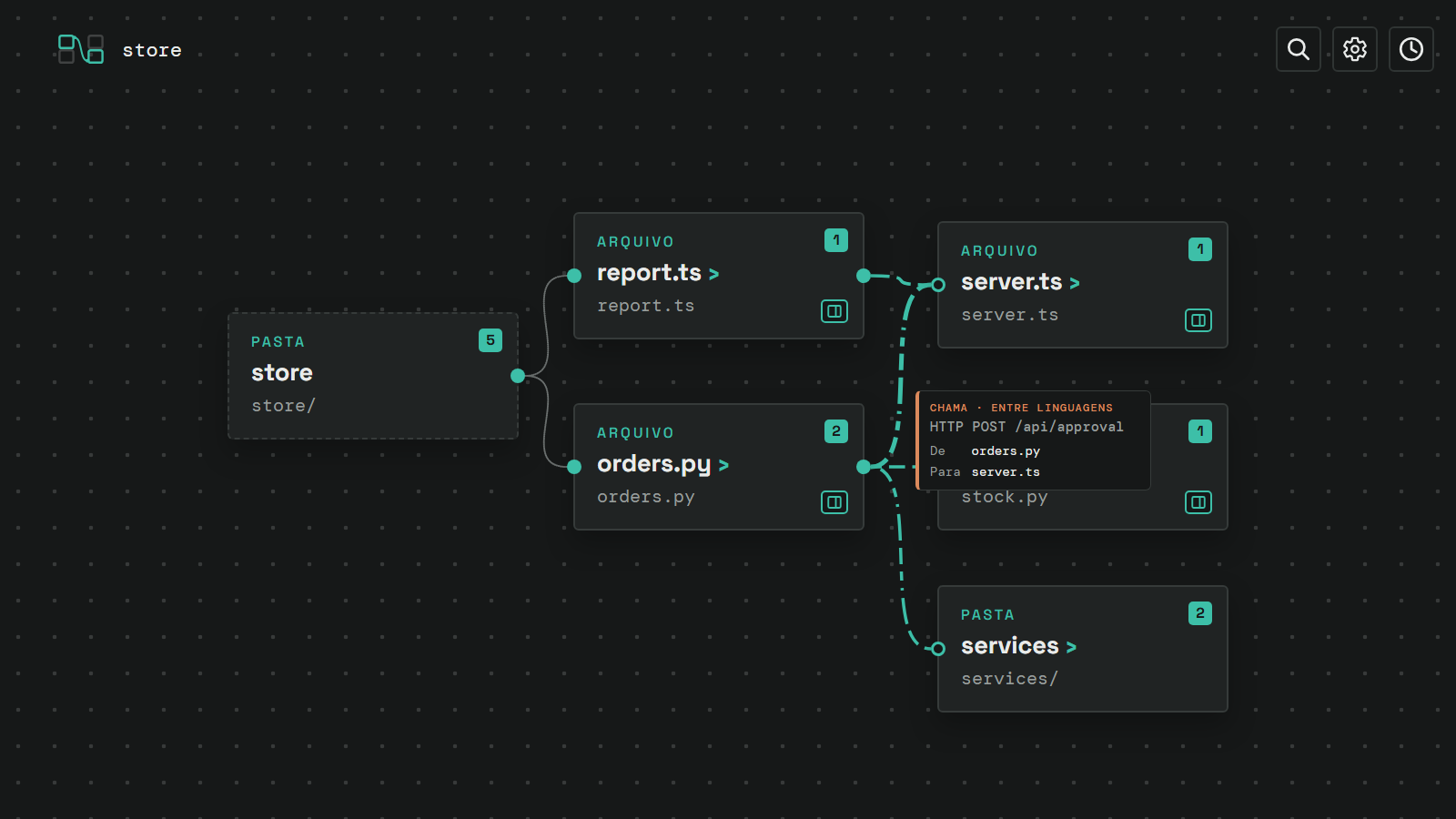 Mapa de uma pasta com a ligação HTTP entre orders.py e server.ts