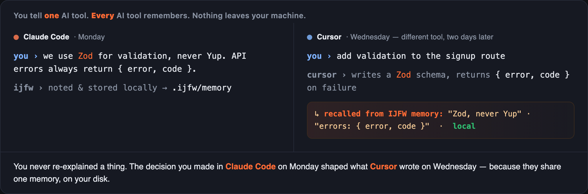 Cross-tool memory demo. Monday, in Claude Code: 'we use Zod for validation, never Yup; API errors return { error, code }', and IJFW stores it locally. Wednesday, in Cursor, a different tool: 'add validation to the signup route', and Cursor writes a Zod schema returning { error, code }, recalled from IJFW memory, local. You told one tool; every tool remembered; nothing left your machine.