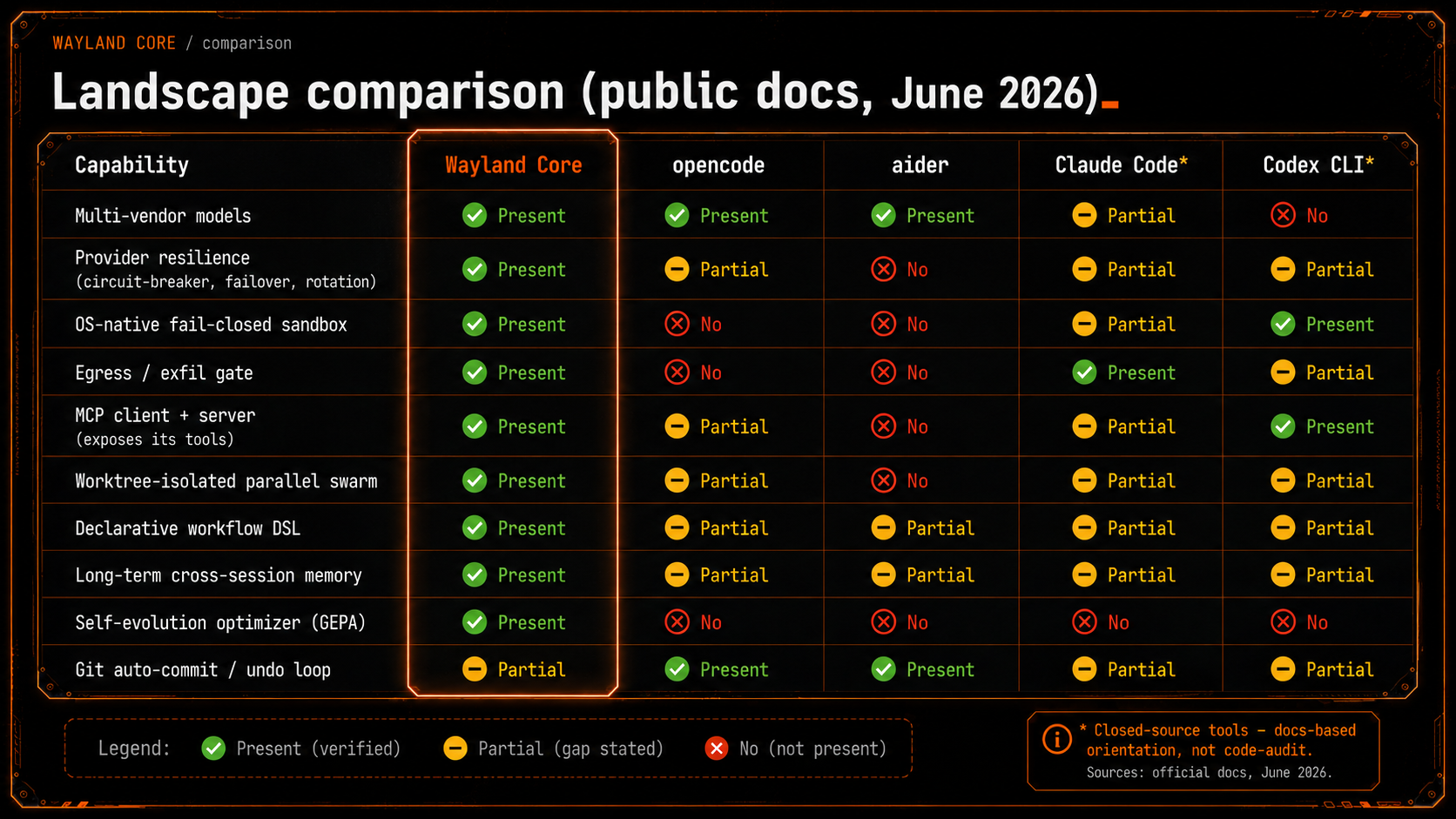Landscape comparison — Wayland Core vs opencode, aider, Claude Code, Codex CLI