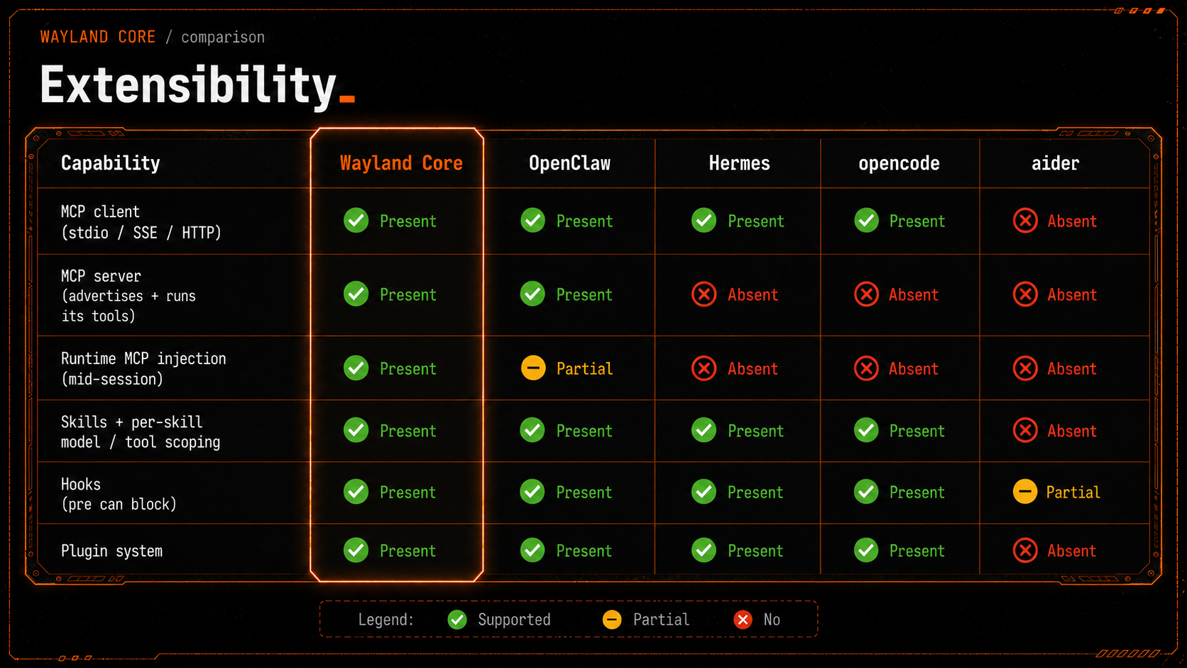 Extensibility, compared