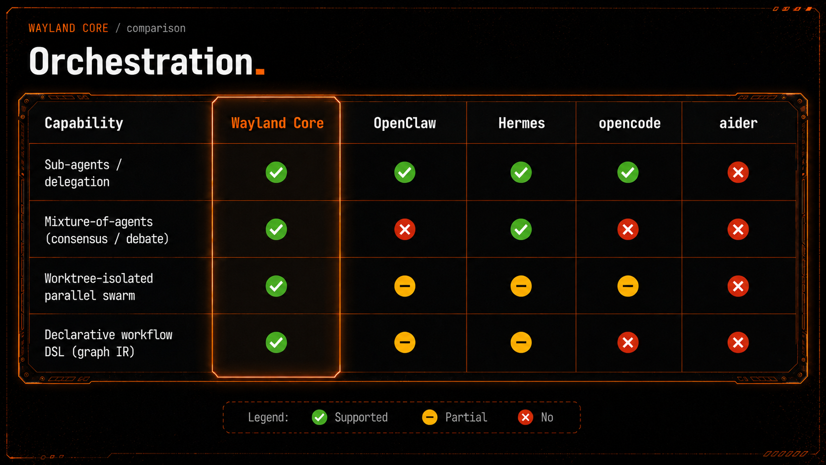 Orchestration, compared