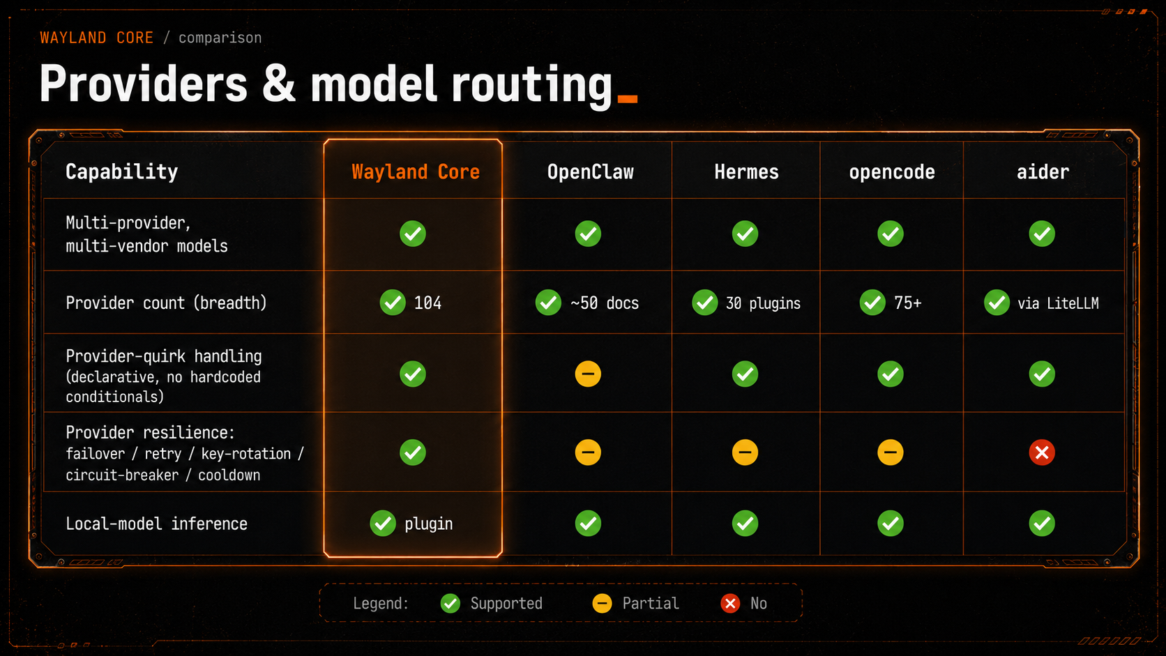 Providers and model routing — Wayland Core vs OpenClaw, Hermes, opencode, aider