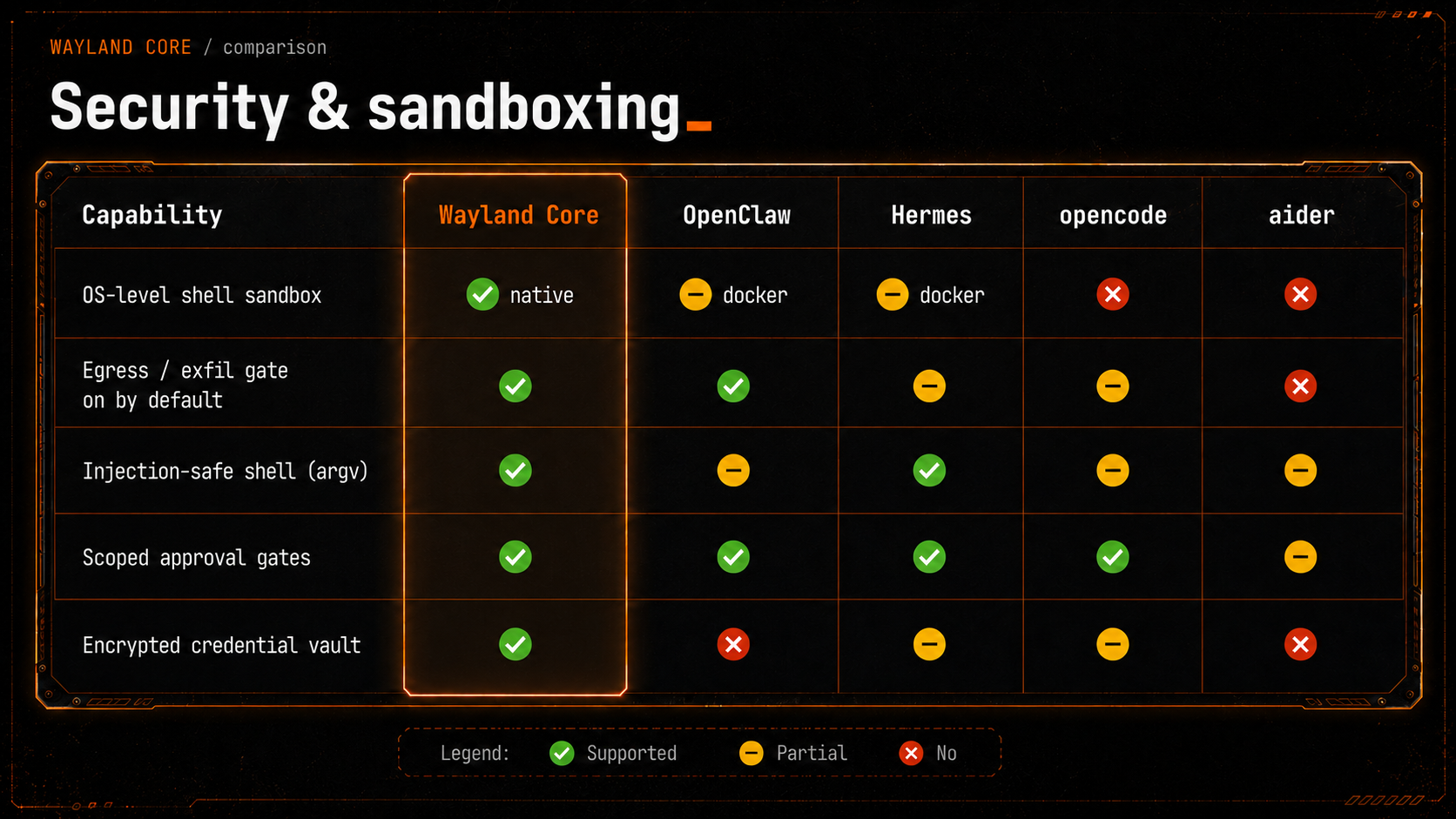 Security and sandboxing, compared