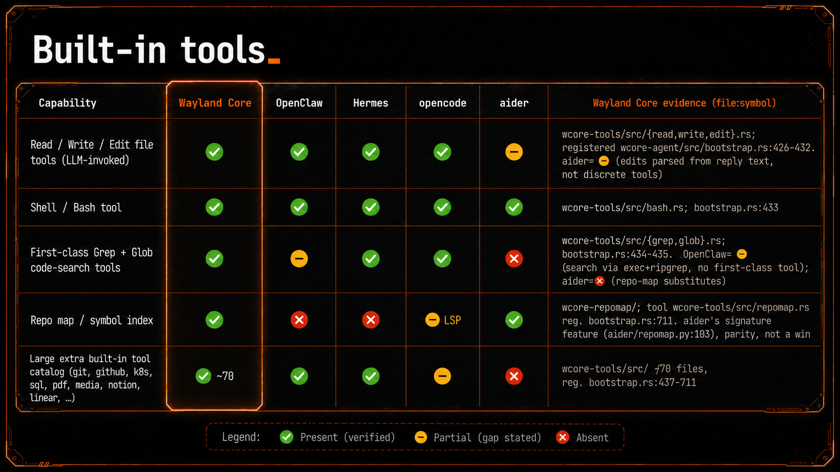 Built-in tools, compared — Wayland Core vs OpenClaw, Hermes, opencode, aider