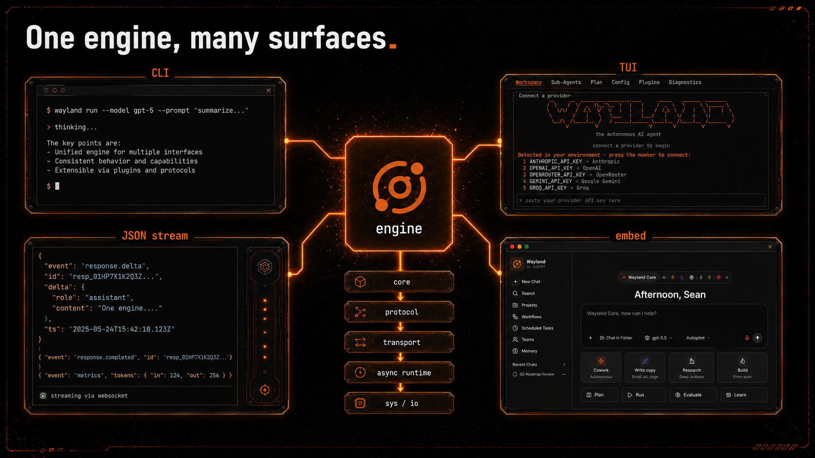 One engine, many surfaces — CLI, TUI, JSON stream, and an embedded host all driving the same core