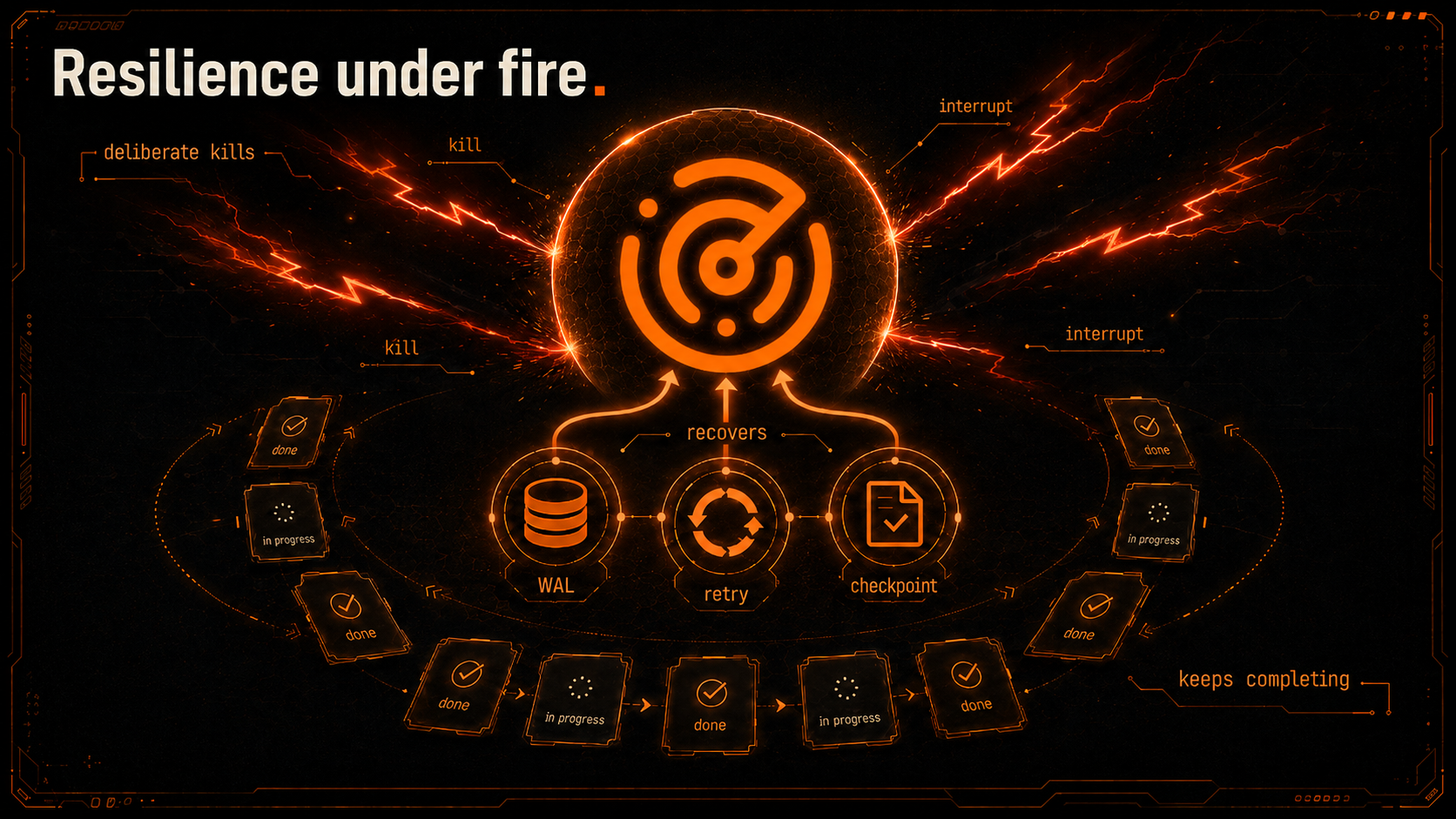 Resilience under fire — WAL, retry, and checkpoint recovering through deliberate kills