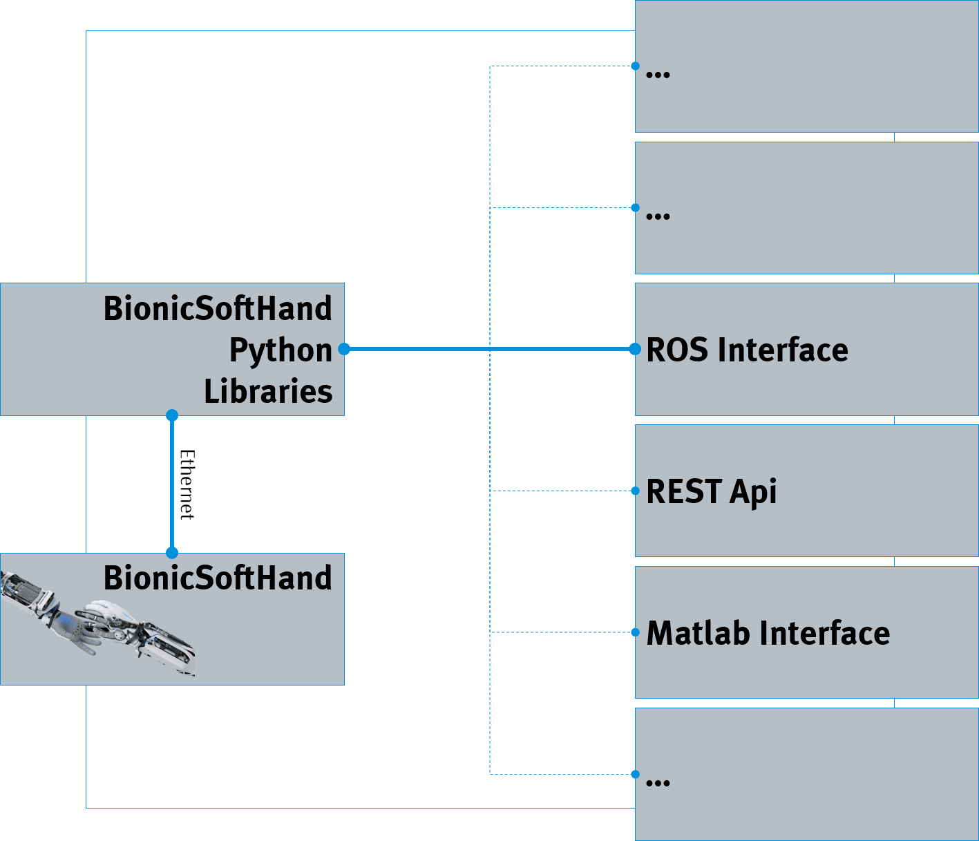 BionicSoftHand Software Architecture