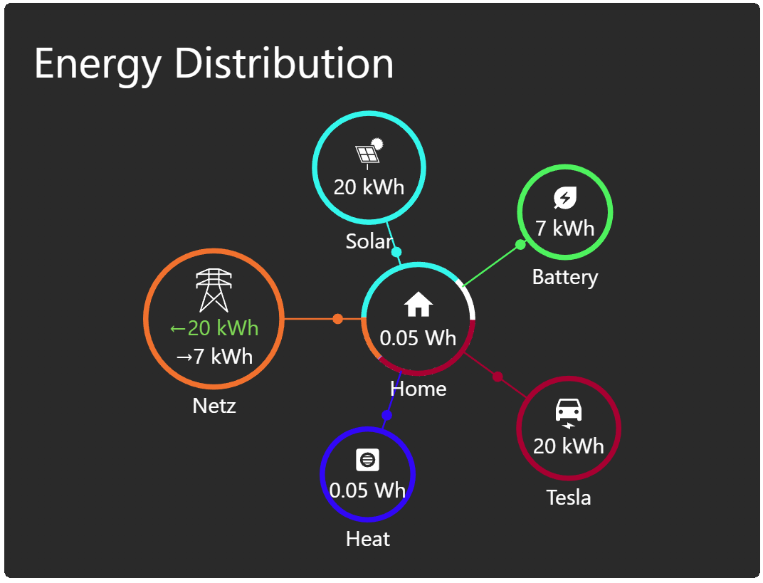 Energy distribution