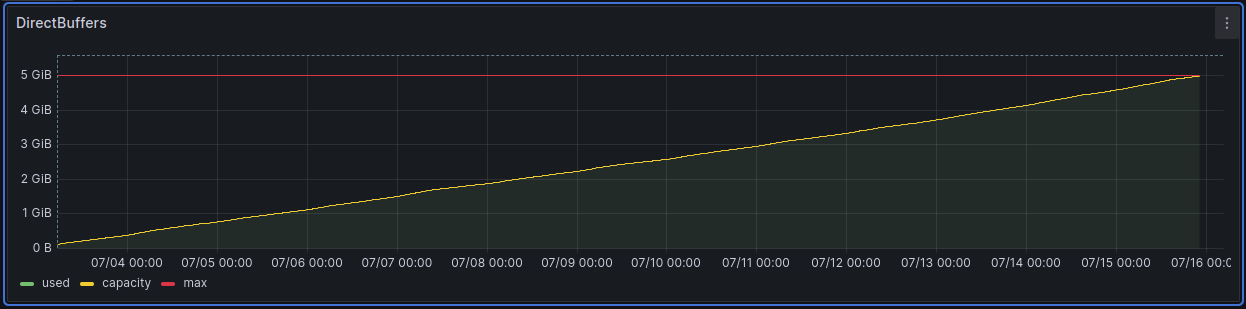 Undertow direct memory leak