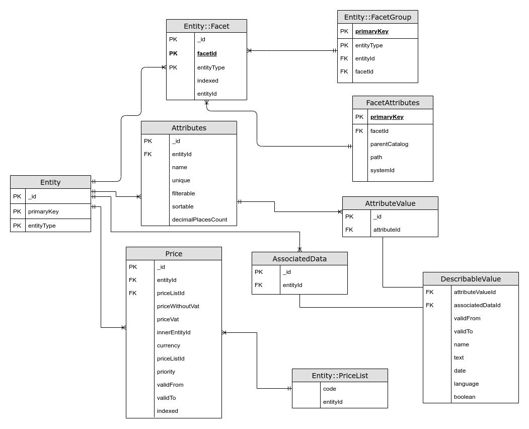 Undocumented change to Catalog API subcategories - Documentation Issues -  Developer Forum