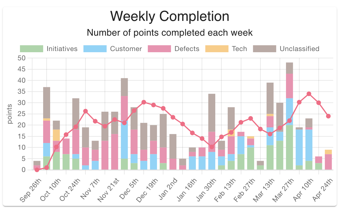 Weekly Completion