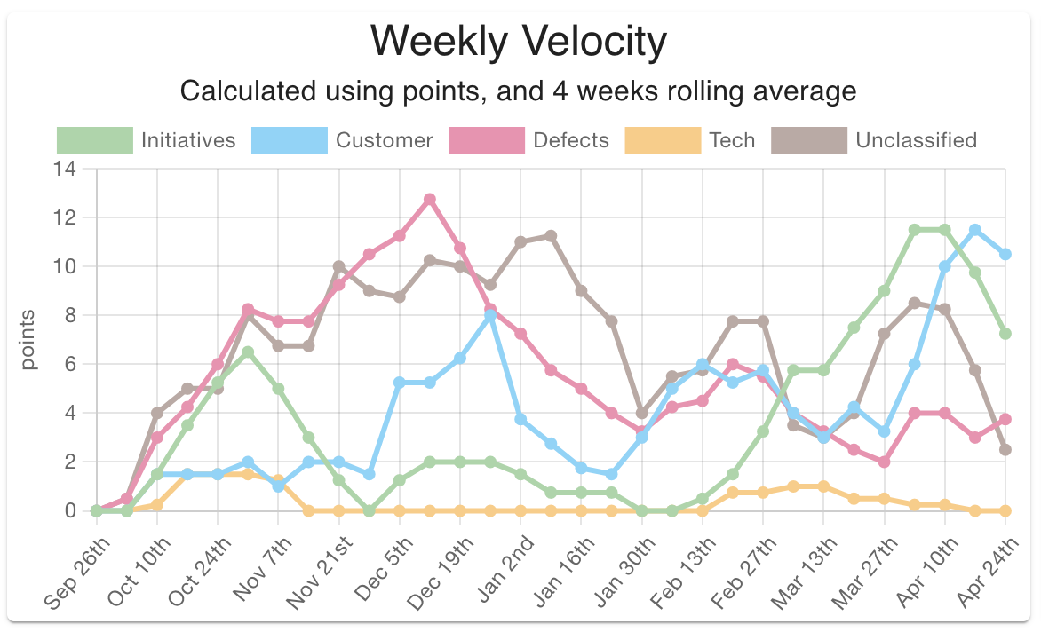 Weekly Velocity