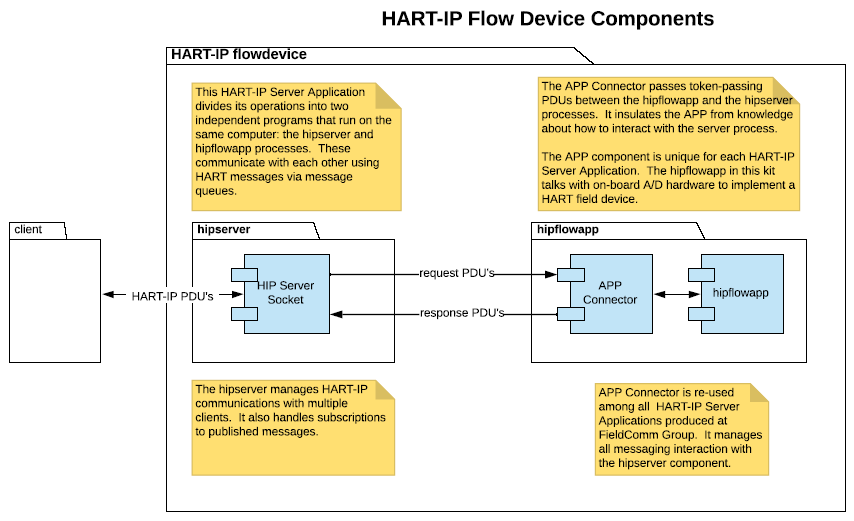 Flow Device Components