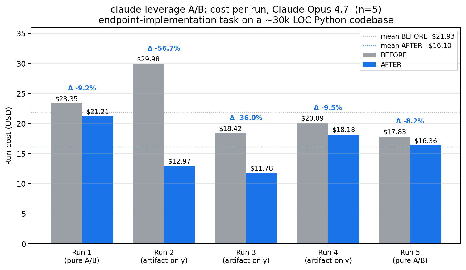 A/B benchmark results