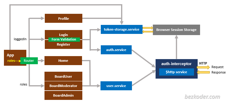 angular-12-jwt-authentication-overview