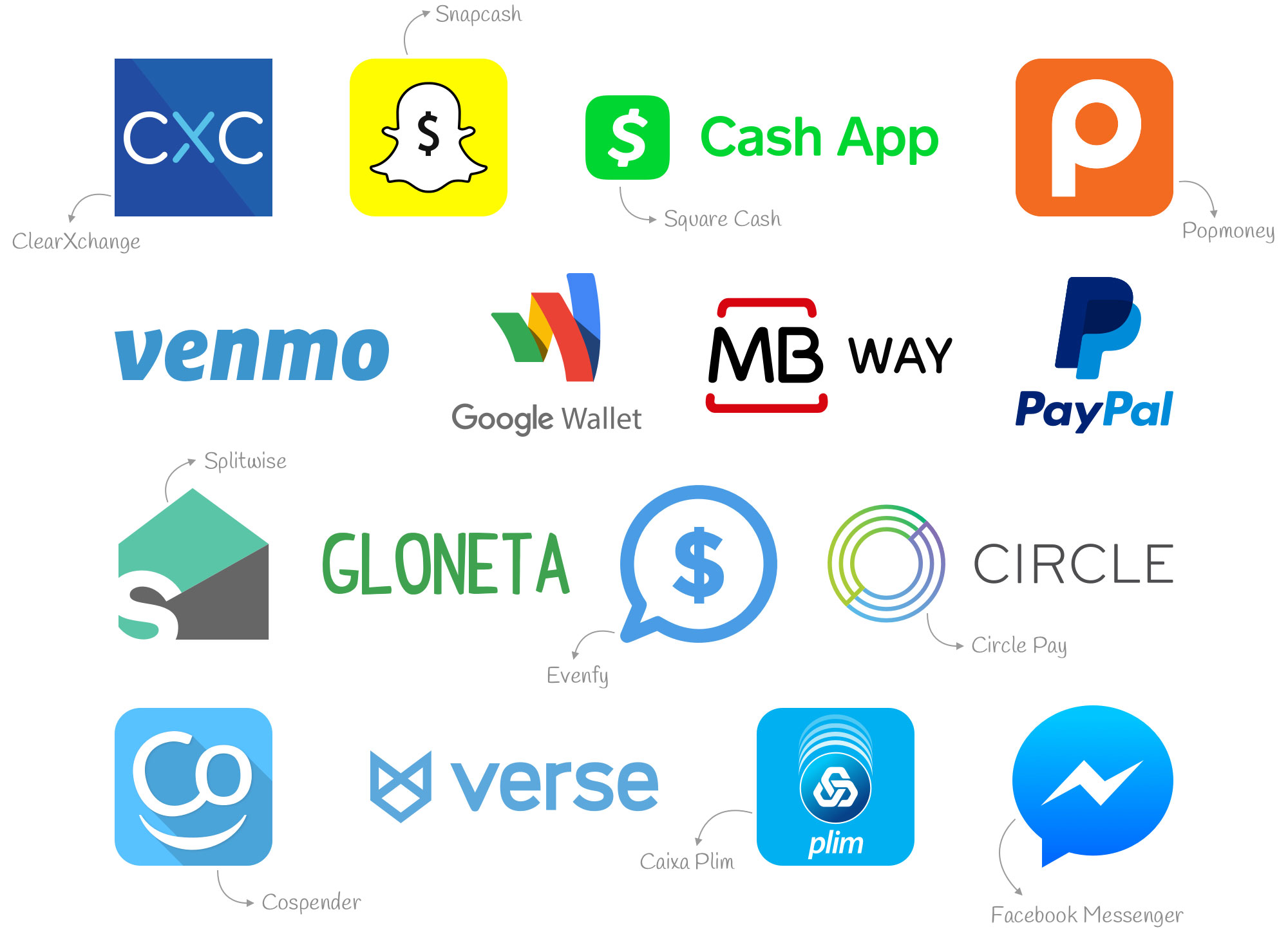 Benchmarking product's logos — ClearXchange, Snapcash, Square Cash, Popmoney, Venmo, Google Wallet, MB WAY, PayPal, Splitwise, Gloneta, Evenfy, Circle Pay, Cospender, Verse, Caixa Plim and Facebook Messenger