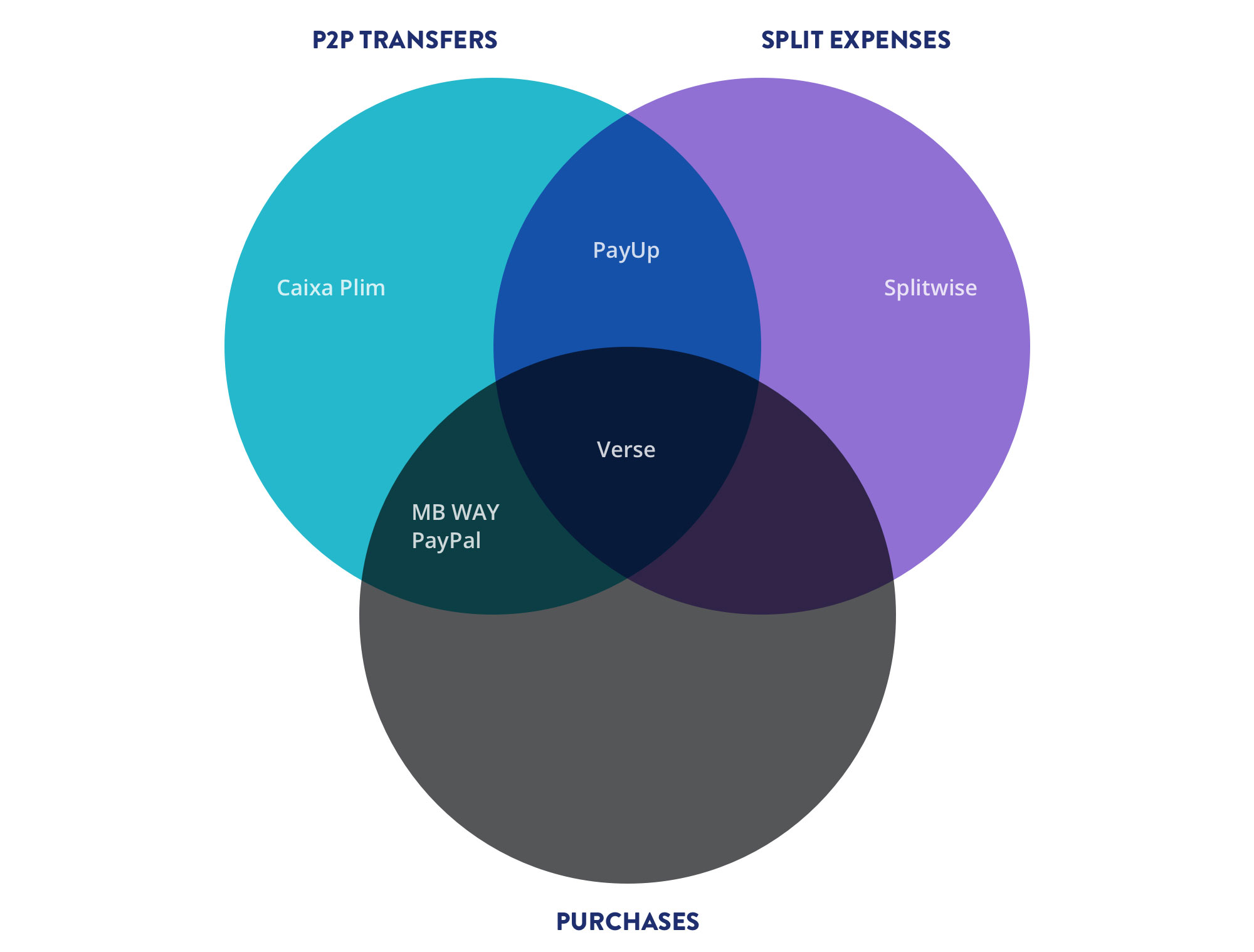 Venn diagram showing PayUp's main competitors — Caixa Plim, Splitwise, MB WAY, PayPal and Verse