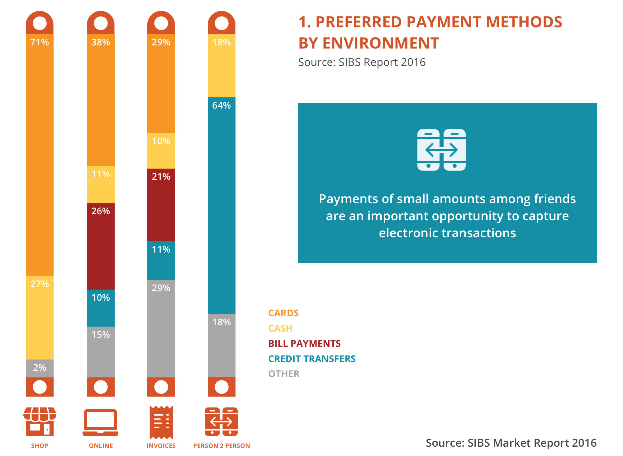 SIBS Market Report — Preferred Payment Method