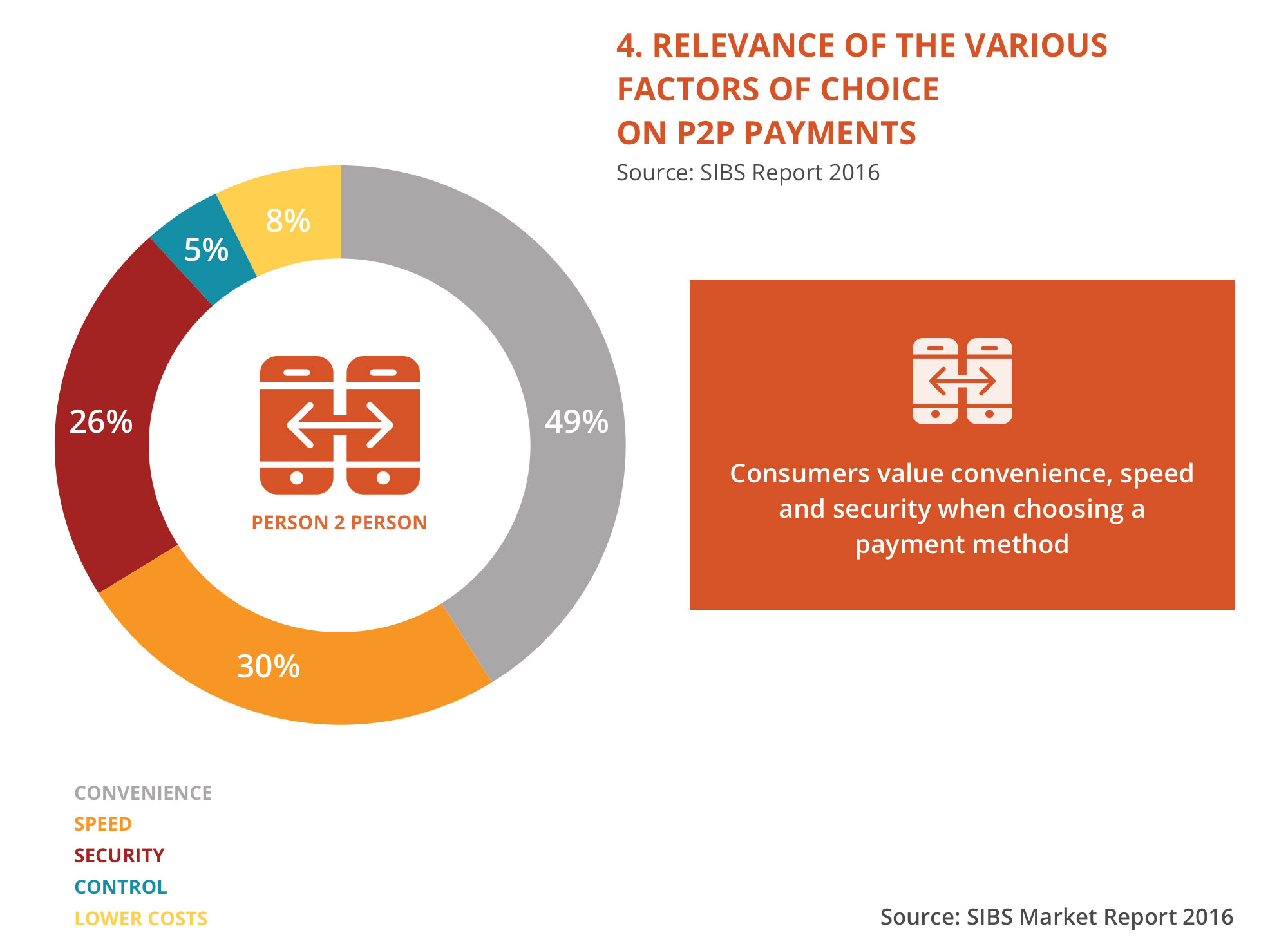 SIBS Market Report — Relevance of the various factors of choice on P2P payments