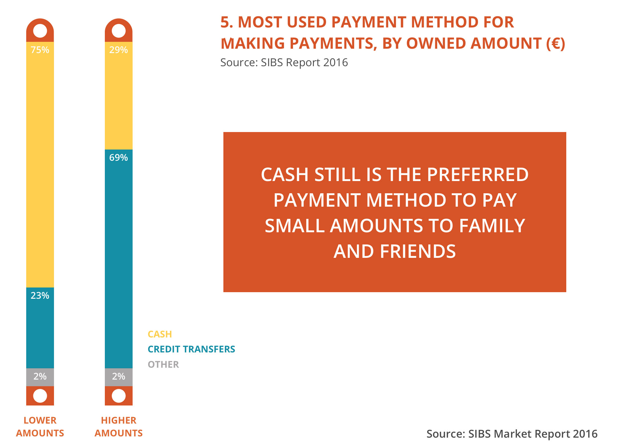SIBS Market Report — Most used payment method for making payments, by owned amount