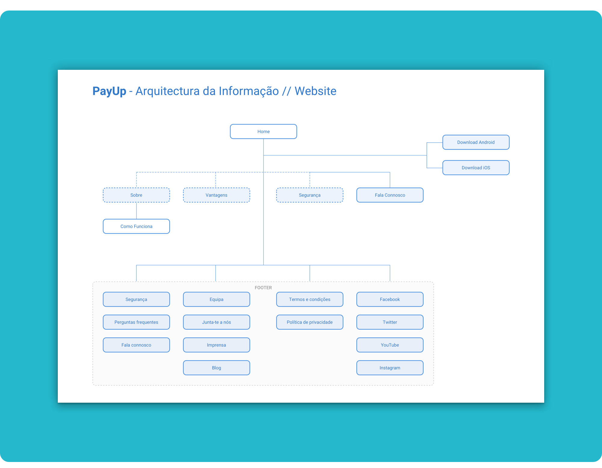 Website's information architecture