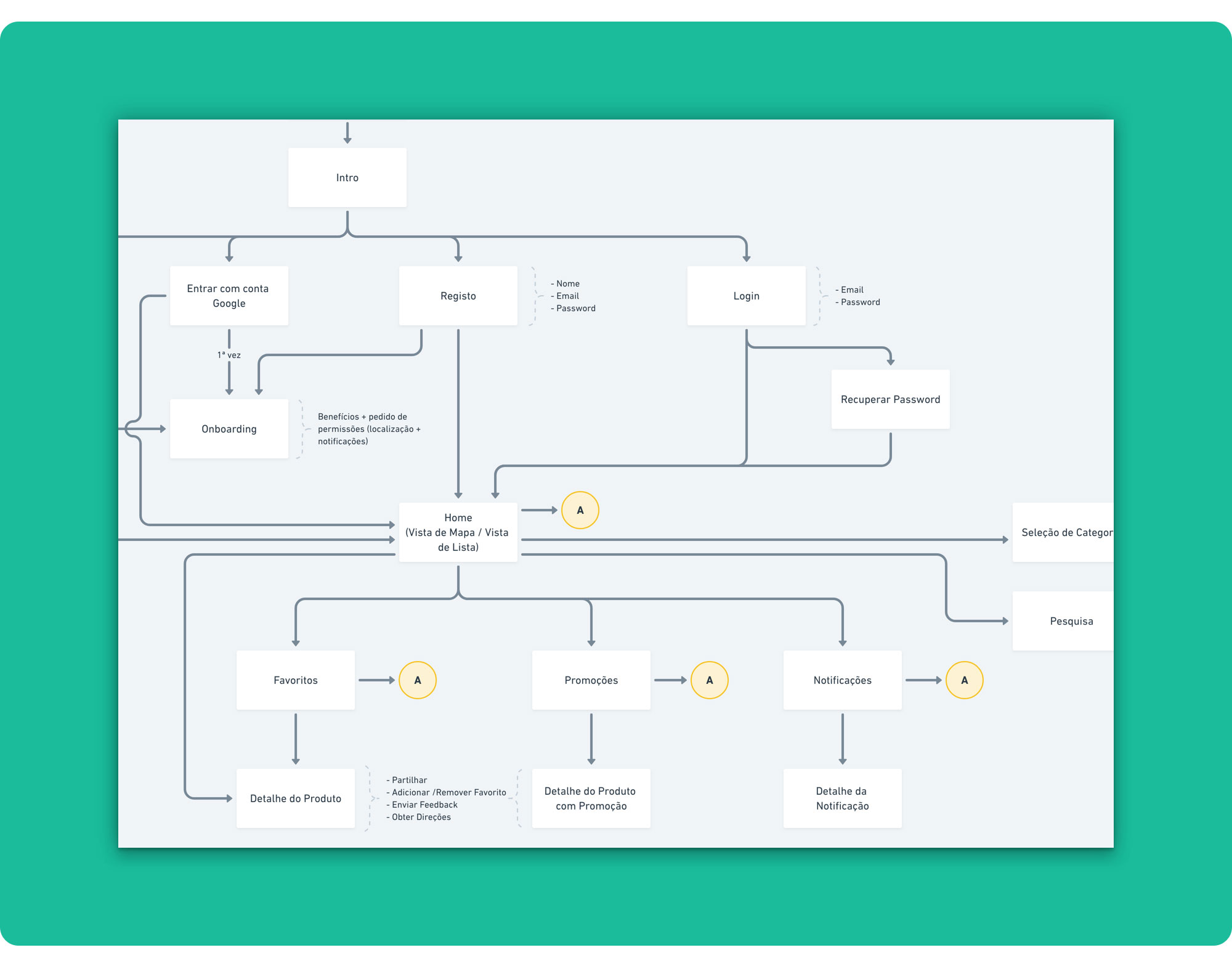 Information Architecture detail