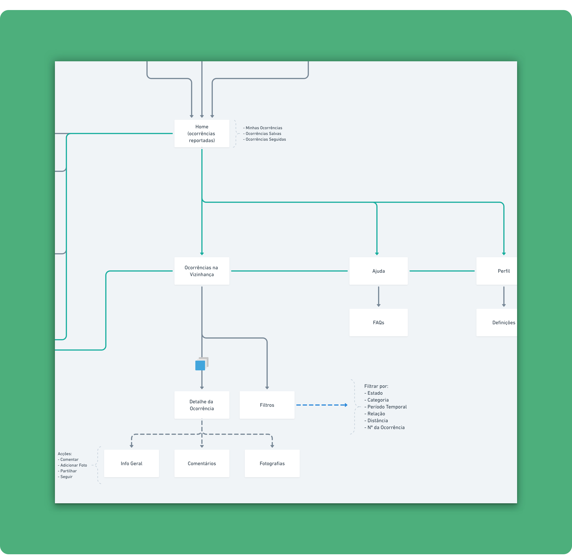 Toqcidadão’s Information Architecture