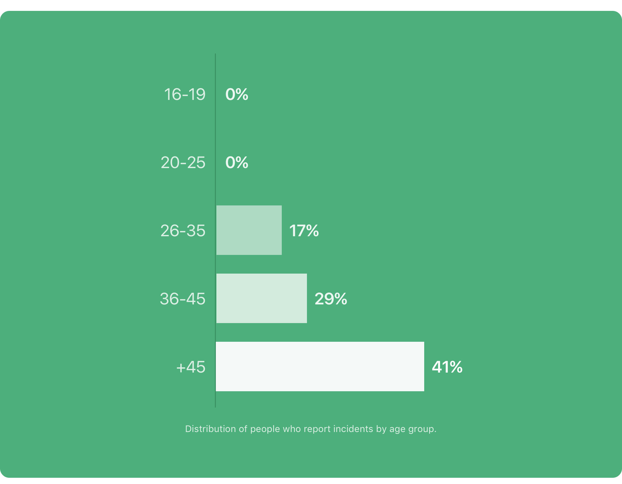 Distribution of people who report incidents by age