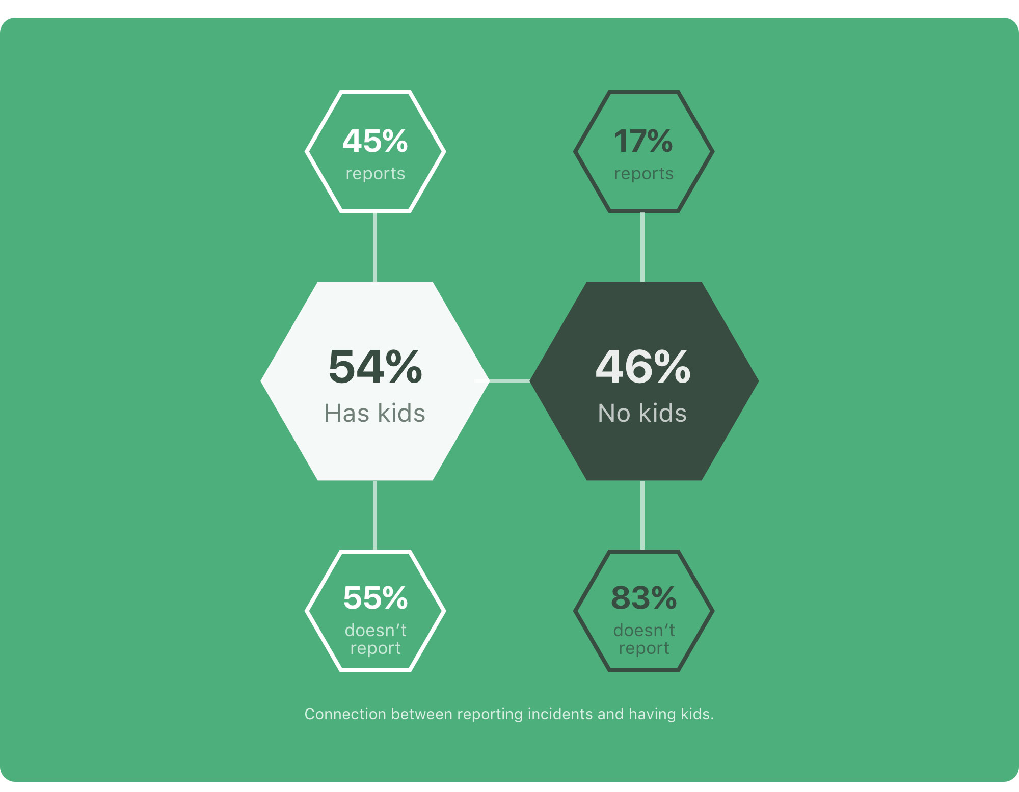 Connection between reporting incidents and having kids