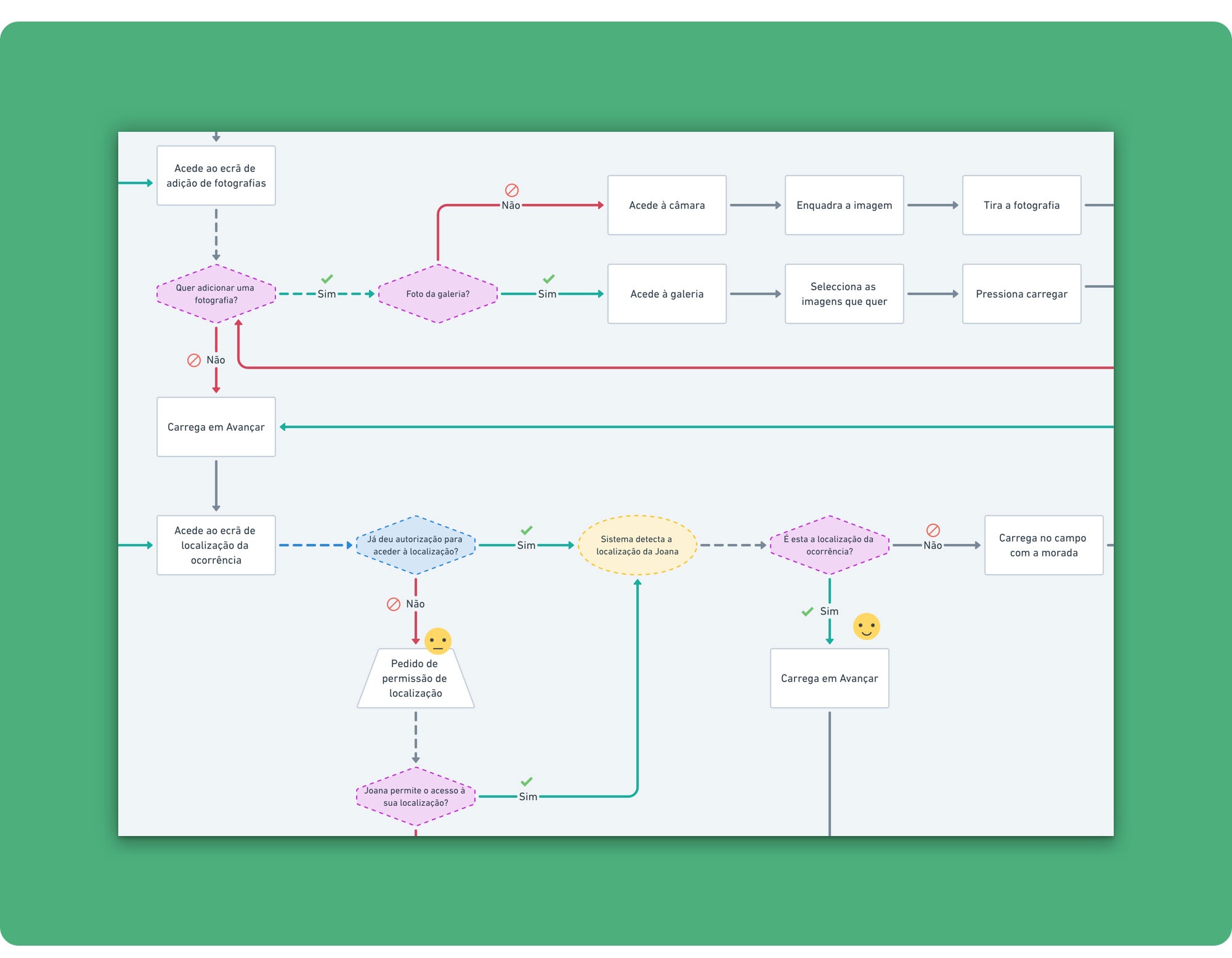 Main user flow detail