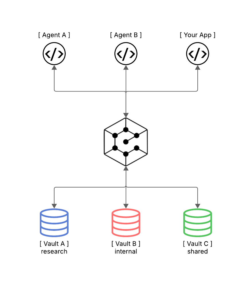 Multiple agents and applications sharing isolated vaults through a single local layer