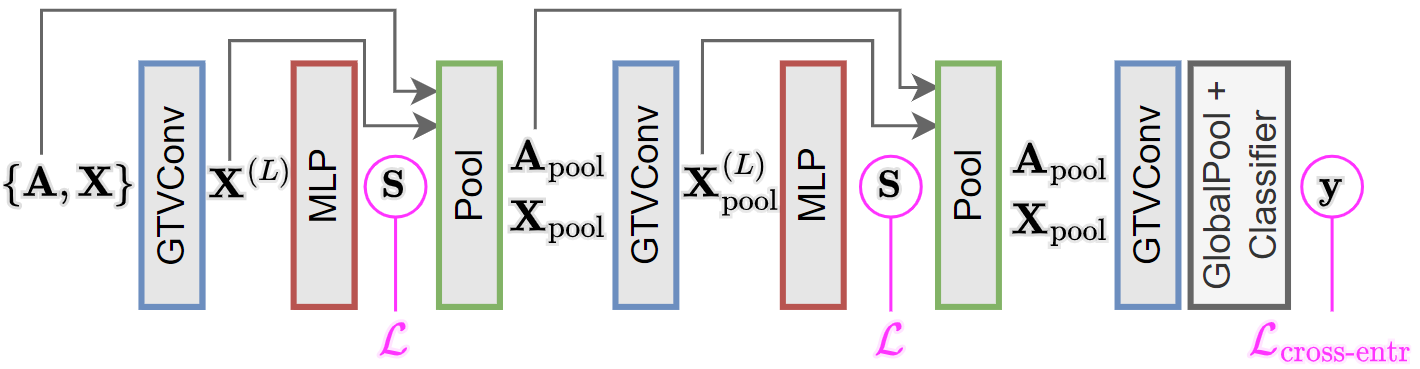 classification architecture