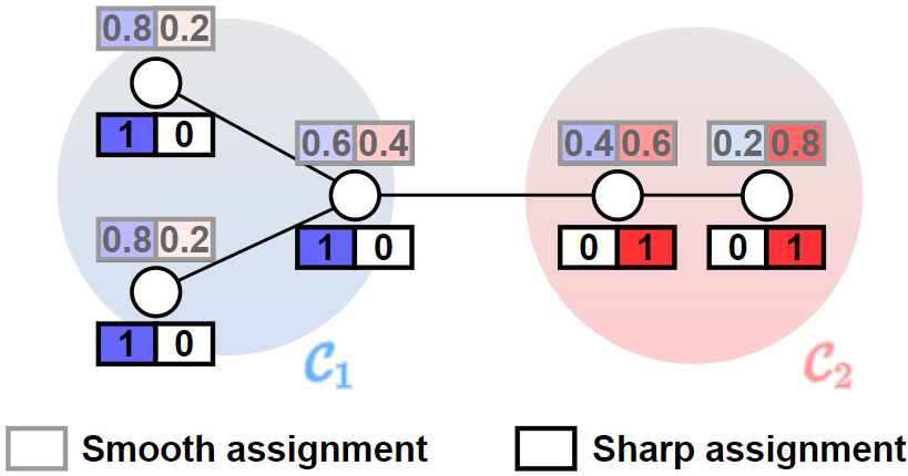 smooth and sharp clustering assignments