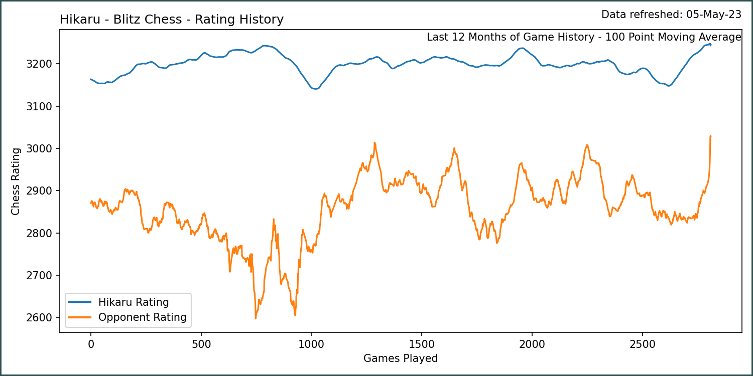 Moving Average Rating