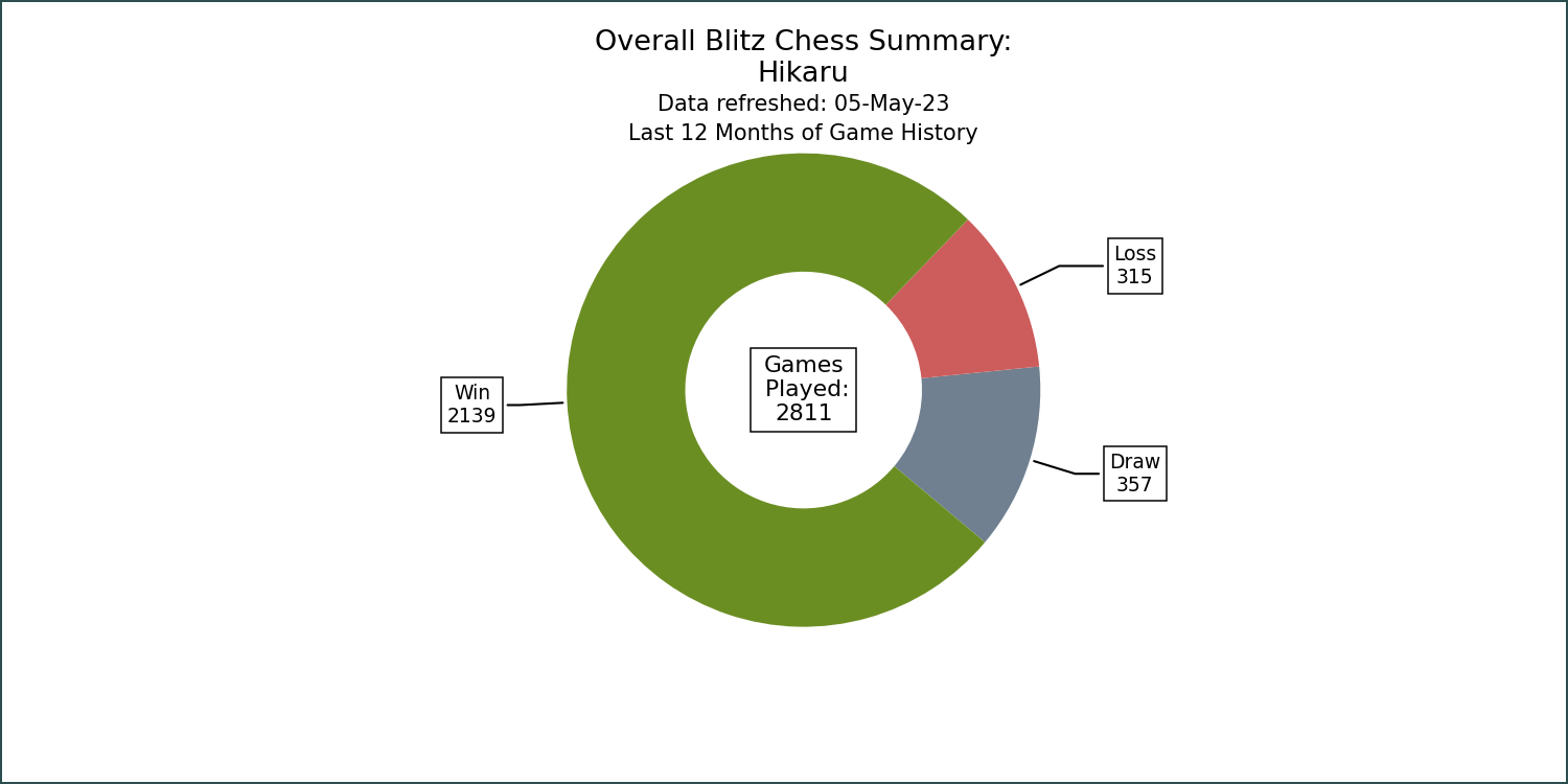 Chess Summary