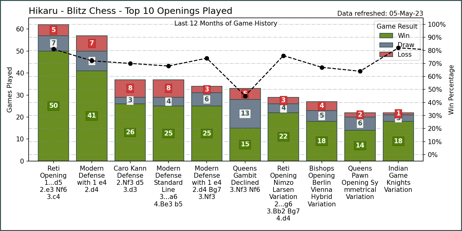 Top Openings