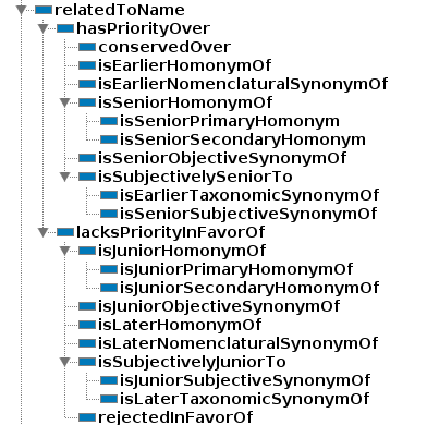 Tree of a subset of the object properites below related to name.