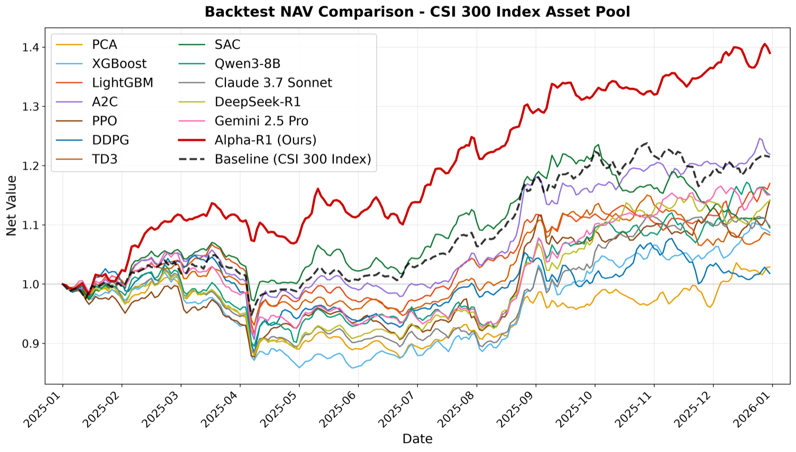 Backtest NAV comparison on the CSI 300 asset pool
