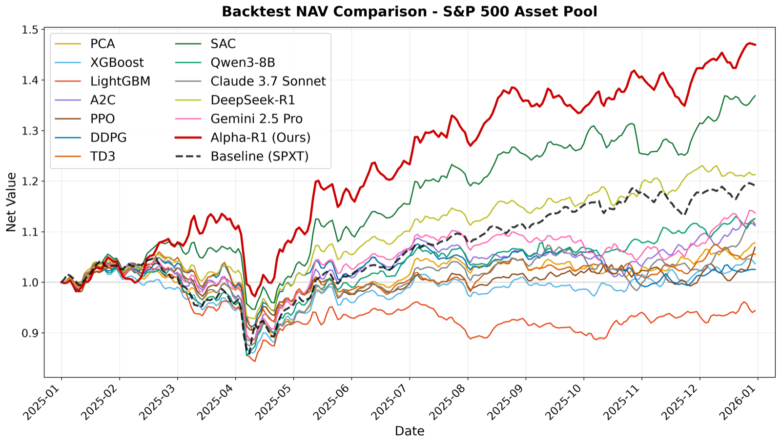 Backtest NAV comparison on the S&P 500 asset pool