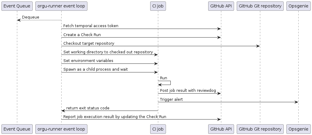 orgu-runner sequence diagram