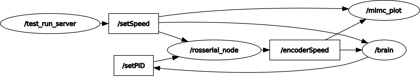 ROS Graph