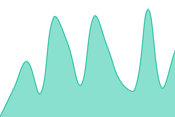 Response time graph