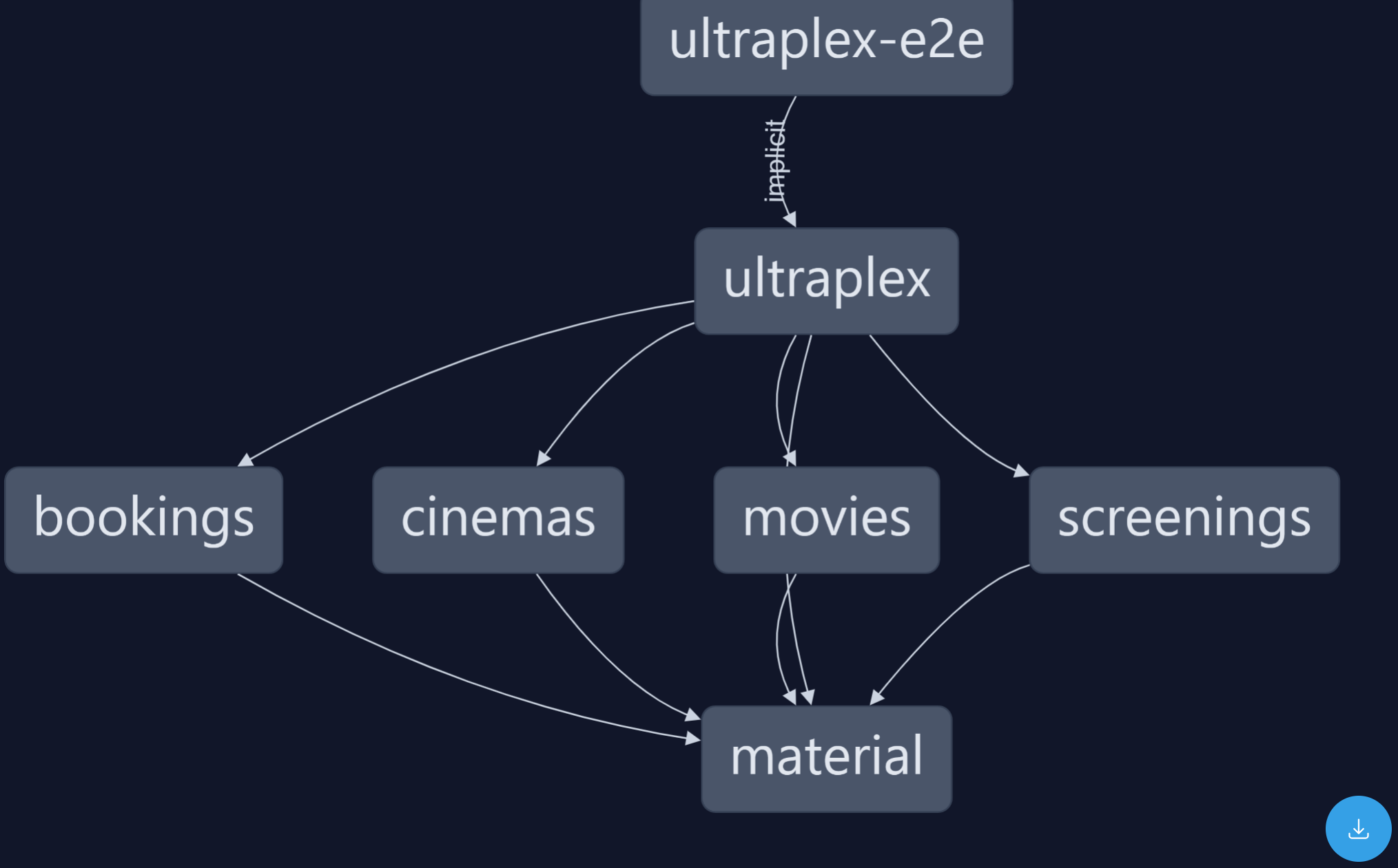 Dependency graph