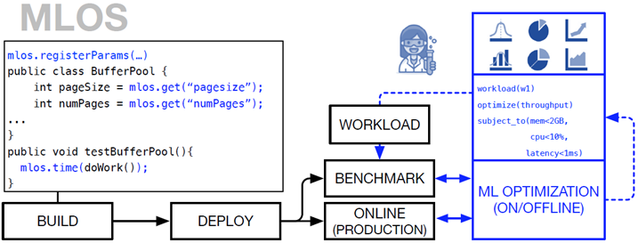 MLOS data science experience for software performance engineering