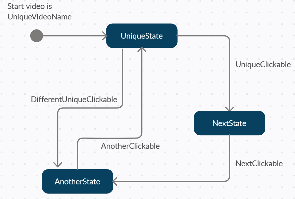 State overview of CircleFmv demo