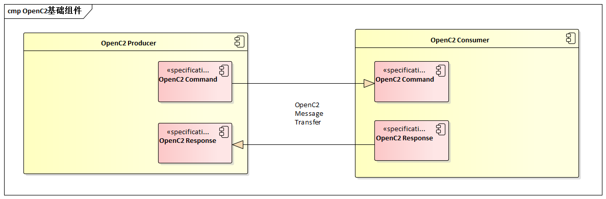 OpenC2基础组件